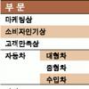 [2005 하반기 소비자만족 히트상품] 특별상·본상 37개 선정
