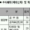주식백지신탁 대상 고위공직자 10명중 8명 ‘심사청구’