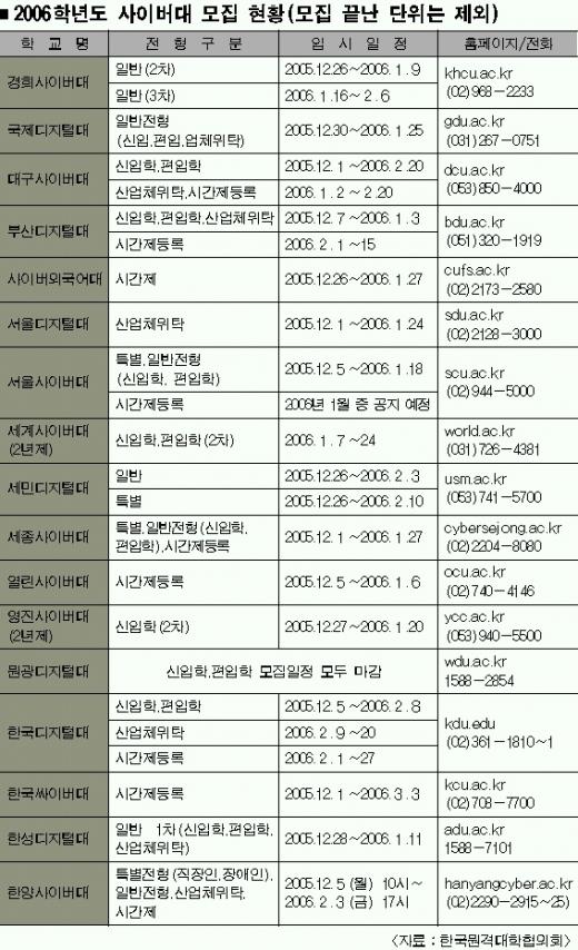 [17개 사이버대 2만3550명 모집] 학기당 등록금 120만원선 ‘저렴’