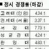 대입 정시모집 원서마감 고대 4.34대1·연대 3.37대1