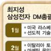 [도약 2006 우리는 이렇게 뛴다] (1) 삼성전자 DM총괄 최지성사장