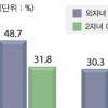 [‘금둥이’ ‘굶둥이’ 양육 양극화] 1자녀 부모 50% “기회되면 조기유학”