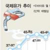 [새해 한국경제 부문별 기상도] “배럴당 48~55달러 큰 폭 상승 없을것”