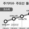 [환율900시대] 환율 증시영향력은 갈수록 감소