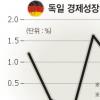독일·일본 경제살아난다