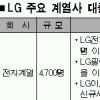 LG, 올 대졸 6500명 신규채용