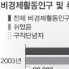 취업난에 ‘쉬는 사람’ 19% 급증