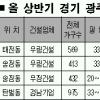 침묵깬 광주 아파트분양시장 3~6월 8곳 5600여가구 공급