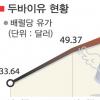 두바이유 사상최고 1배럴 59.76달러