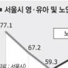 서울시민 평균연령 35.6세