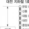 오전 5시30분부터 자정까지 대전지하철 하루 248회 운행