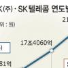SK그룹 ‘60兆시대’ 열었다
