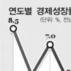 작년 경제성장률 4%