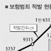 보험범죄 작년 상반기 50% 급증