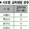 시·도 교육위원도 유급화 요구