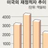 美예산안 ‘안보’ 빼고 다 줄였다
