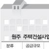 원주 아파트 짓고 또 짓고