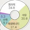 스웨덴 “15년내 석유없는 경제로”