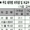 국공립대 여교수비율 10% 돌파