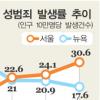 서울 성범죄 가파른 증가세