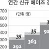 에이즈환자 5년새 2배↑