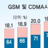 ‘황금알’ GSM시장 잡아라