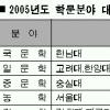 대학평가 ‘유명무실’