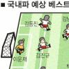 [2006 독일월드컵] 독일행 국내파 베스트 라인업 윤곽