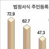 법정서식 47%“주민번호 적어라”