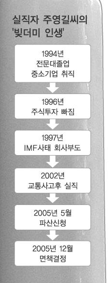 [마이너리티 리포트] (2) 실직 신불자 노총각의 눈물