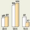 “전공수업 한과목뿐… 교양교수 전락”