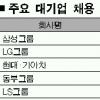 대기업 상반기 1만명 채용