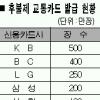 후불제 교통카드 협상 평행선… 소비자만 피해