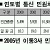 ‘통신피해 민원’ 46% 급증