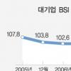 대기업 체감경기 크게 호전