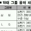 대기업 올 2만3700명 채용