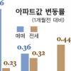 [서울 강북권 아파트 시황] 중대형만 소폭 오르고 전세가는 보합세