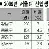 서울대신입생 11.8% 강남출신