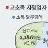 고소득 자영업자 소득57% 탈루