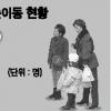2005인구이동 경기 +16만명, 서울 -5만명