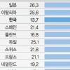[월드이슈] 2050년엔 초고령사회…선진국에선 어떻게