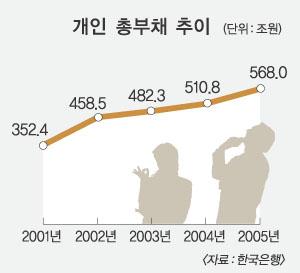 국민 1인당 빚 1176만원 꼴
