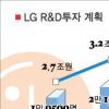 LG, R&D에 7조3000억 투자