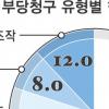 의료기관 불법행위 실태