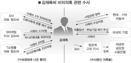 현대·기아차 압수수색] '김재록 게이트' 터지나 | 서울신문