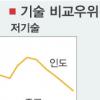 中, 고기술산업 수출비중 급상승
