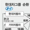 [현대·기아차 압수수색] 현대차 경영권 승계 관련 주목