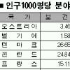 국민 1000명당 보건공무원수-한국 0.11명·OECD 12.87명