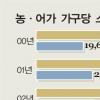공시지가 상승 조세부담 32.5% 증가