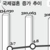 100쌍중 13쌍 ‘국제결혼’